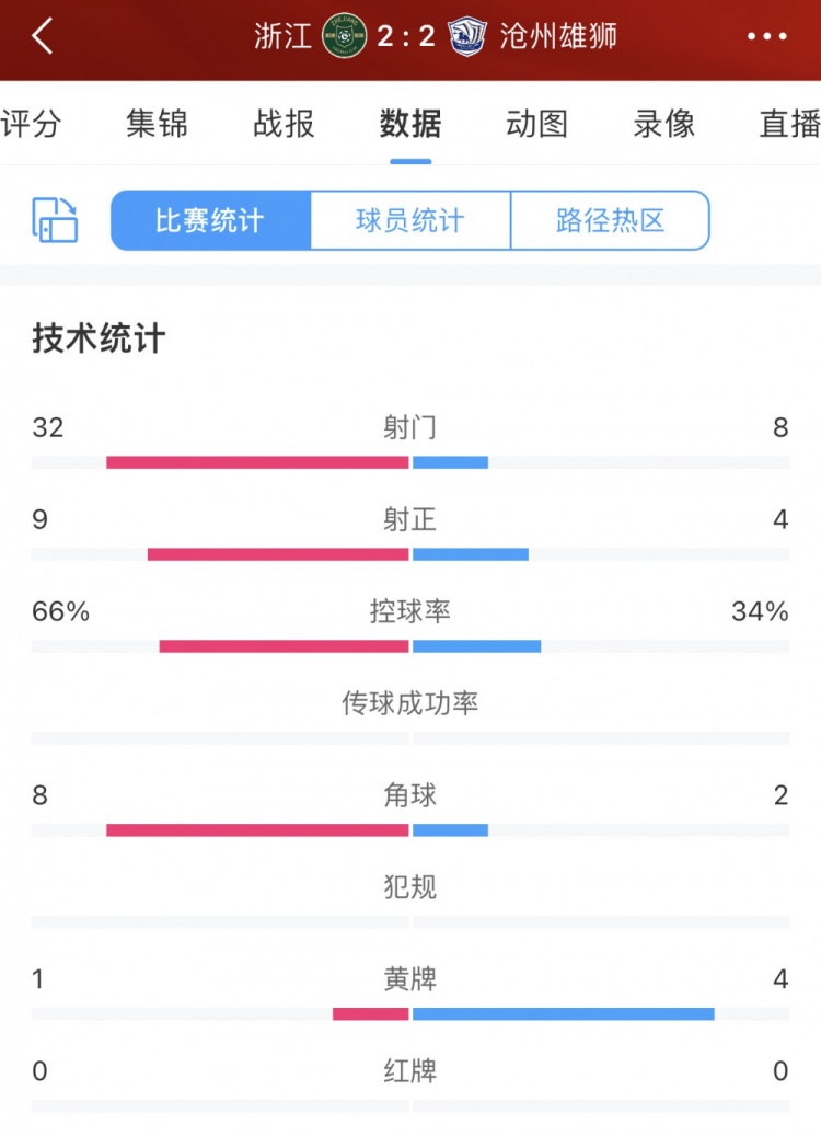 乔迪称正常结果应是6-2并非胡说？浙江全场狂轰32脚射门却未赢球