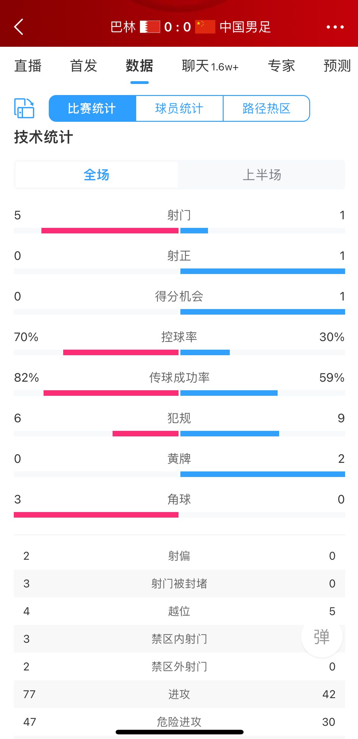 半场数据：国足唯一射门错失得分机会控球率3成，巴林5射0正