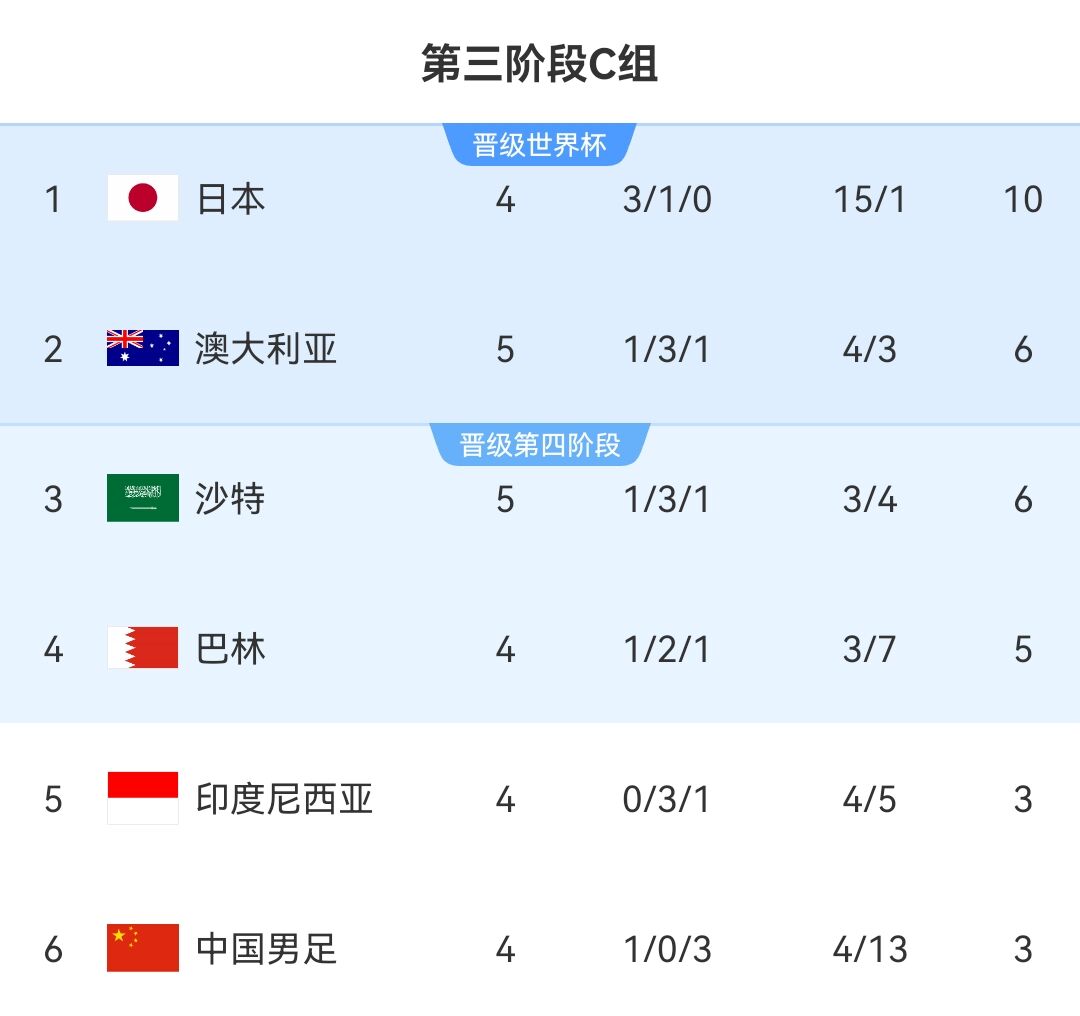 C组进球榜：日本4战15球第一，澳大利亚、国足、印尼4球并列第二